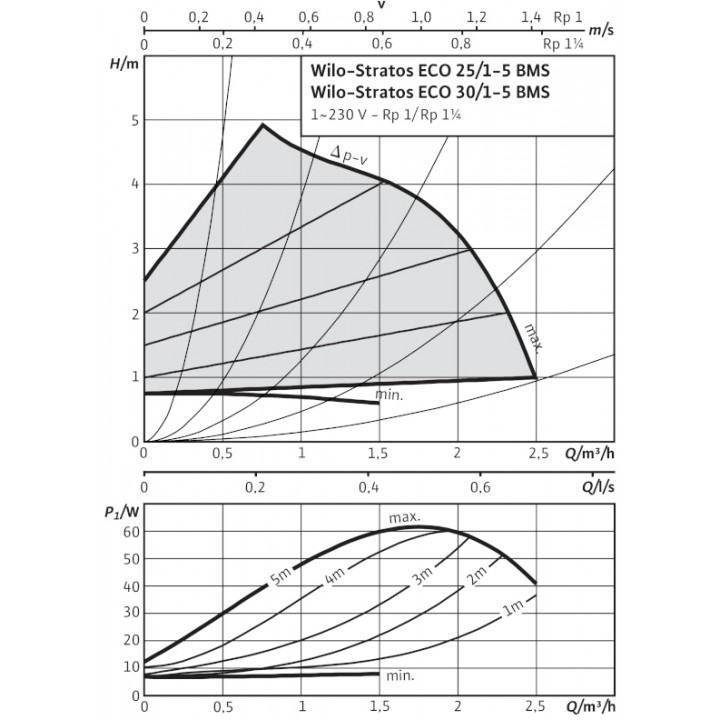 Насос Wilo Stratos ECO 30/1-5-BMS Насос Wilo Stratos ECO 30/1-5-BMS