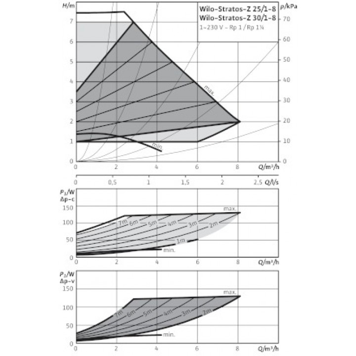 Насос Wilo Stratos-Z 30/1-8 Насос Wilo Stratos-Z 30/1-8